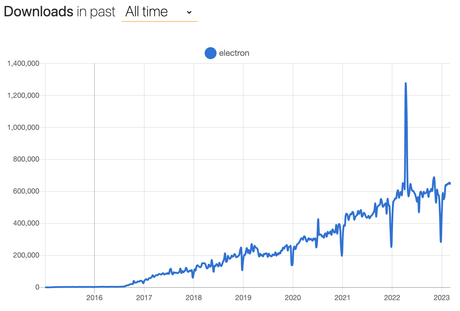 Electron weekly downloads graph over time